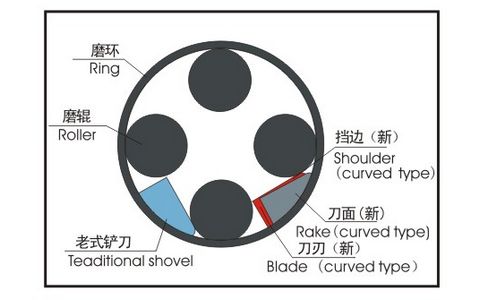 先進(jìn)的鏟刀設(shè)計(jì)，好的的內(nèi)部運(yùn)轉(zhuǎn)