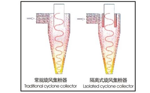 隔離式旋風(fēng)收集器，效率更高